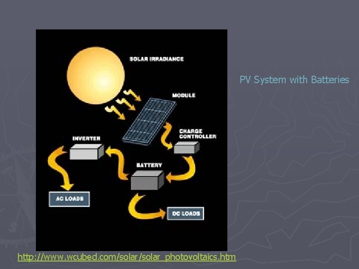 PV System with Batteries http: //www. wcubed. com/solar_photovoltaics. htm 