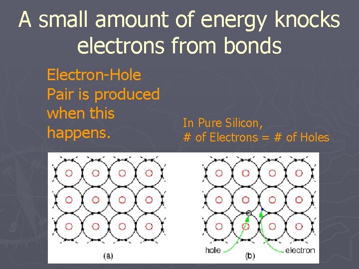 A small amount of energy knocks electrons from bonds Electron-Hole Pair is produced when