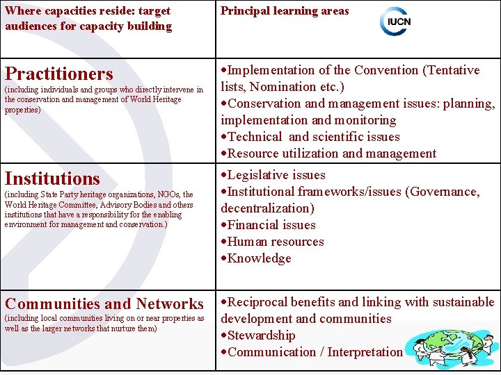 Where capacities reside: target audiences for capacity building Principal learning areas Practitioners Implementation of