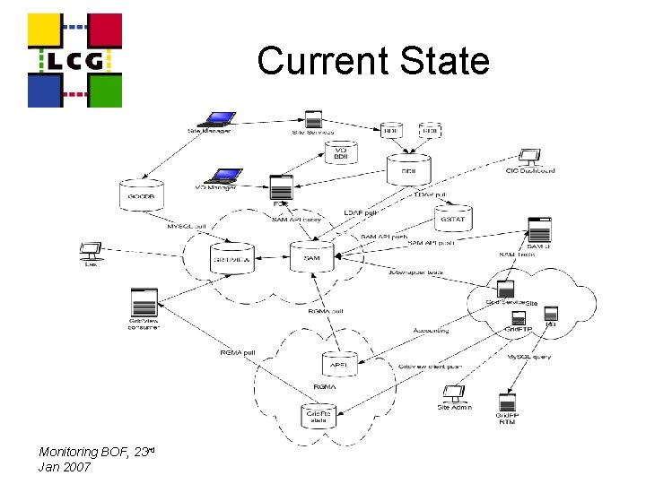 Current State Monitoring BOF, 23 rd Jan 2007 