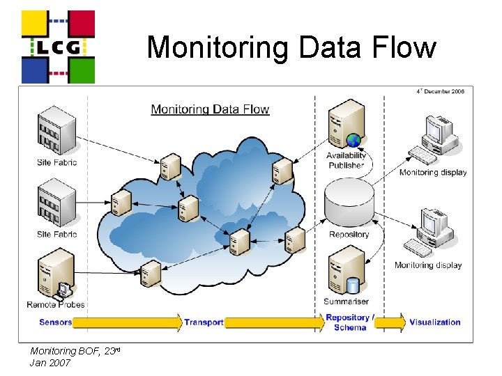 Monitoring Data Flow Monitoring BOF, 23 rd Jan 2007 