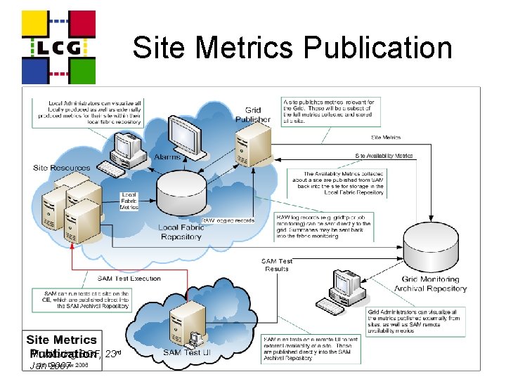 Site Metrics Publication Monitoring BOF, 23 rd Jan 2007 