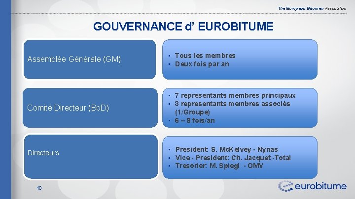 The European Bitumen Association GOUVERNANCE d’ EUROBITUME Assemblée Générale (GM) • Tous les membres