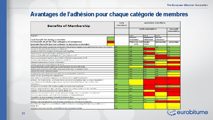 The European Bitumen Association Avantages de l’adhésion pour chaque catégorie de membres 31 