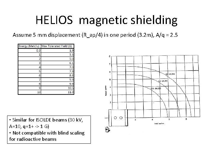 HELIOS magnetic shielding Assume 5 mm displacement (R_ap/4) in one period (3. 2 m),