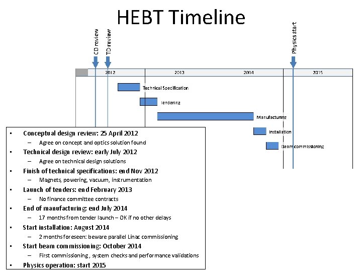 HEBT Timeline • Conceptual design review: 25 April 2012 – • Technical design review: