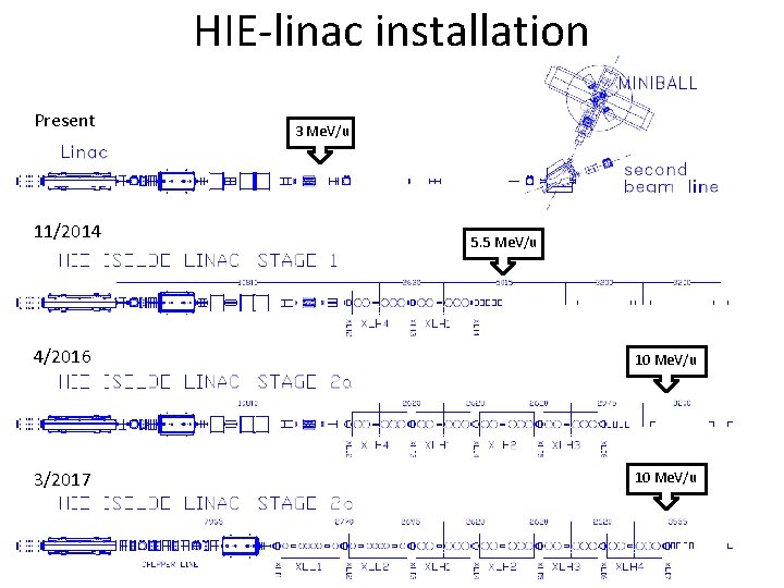 HIE-linac installation Present 11/2014 3 Me. V/u 5. 5 Me. V/u 4/2016 10 Me.