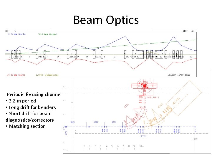 Beam Optics Periodic focusing channel • 3. 2 m period • Long drift for