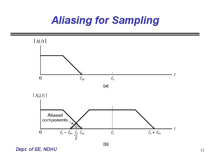 Aliasing for Sampling Dept. of EE, NDHU 11 