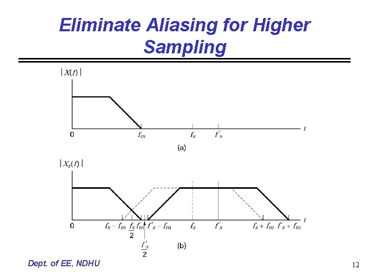 Eliminate Aliasing for Higher Sampling Dept. of EE, NDHU 12 
