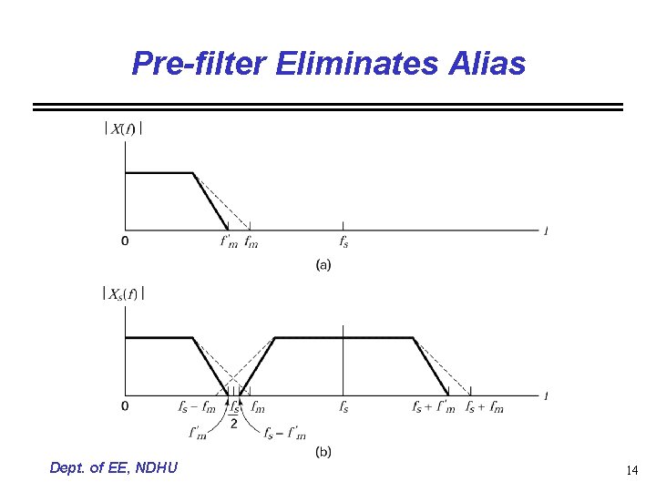 Pre-filter Eliminates Alias Dept. of EE, NDHU 14 