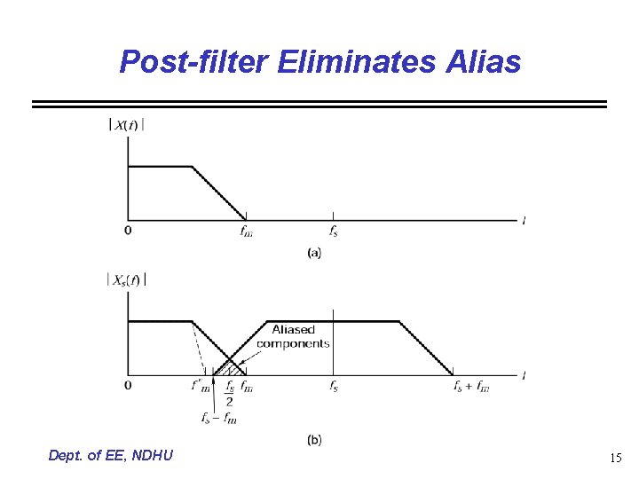 Post-filter Eliminates Alias Dept. of EE, NDHU 15 