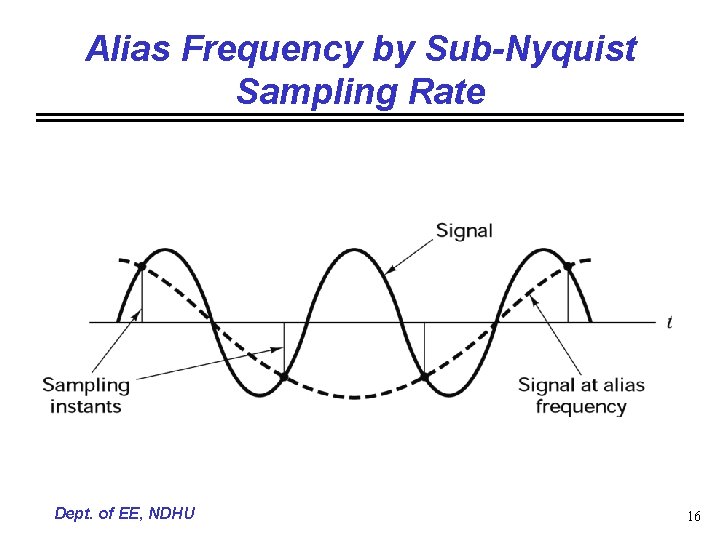 Alias Frequency by Sub-Nyquist Sampling Rate Dept. of EE, NDHU 16 