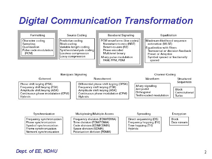 Digital Communication Transformation Dept. of EE, NDHU 2 