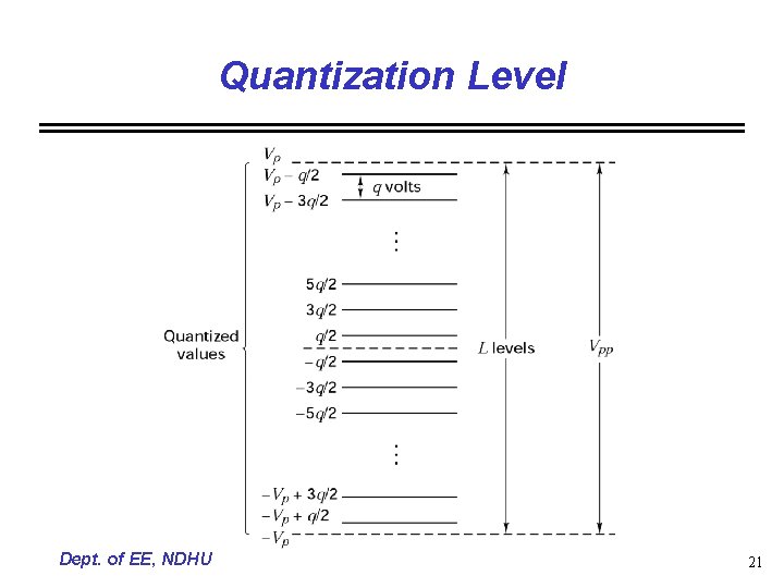 Quantization Level Dept. of EE, NDHU 21 