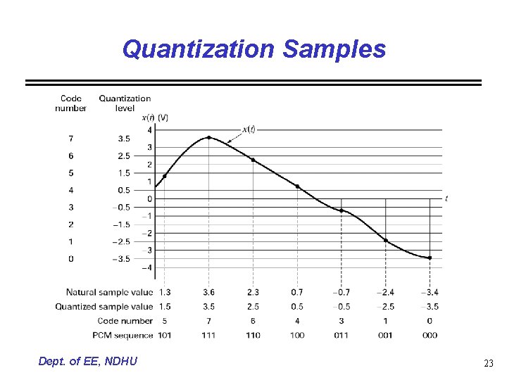 Quantization Samples Dept. of EE, NDHU 23 