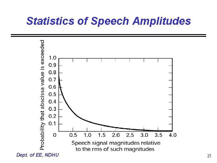 Statistics of Speech Amplitudes Dept. of EE, NDHU 25 