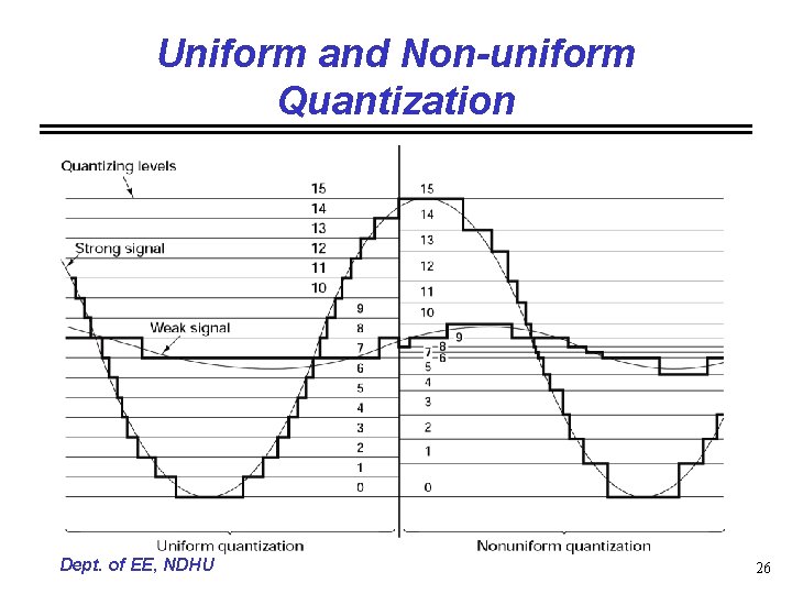 Uniform and Non-uniform Quantization Dept. of EE, NDHU 26 