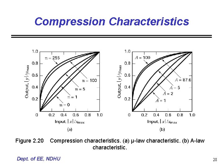 Compression Characteristics Figure 2. 20 Compression characteristics. (a) μ-law characteristic. (b) A-law characteristic. Dept.