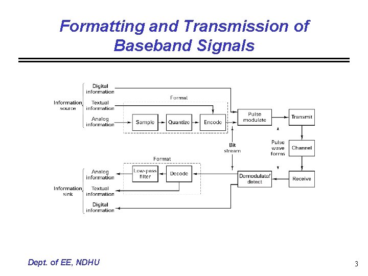 Formatting and Transmission of Baseband Signals Dept. of EE, NDHU 3 