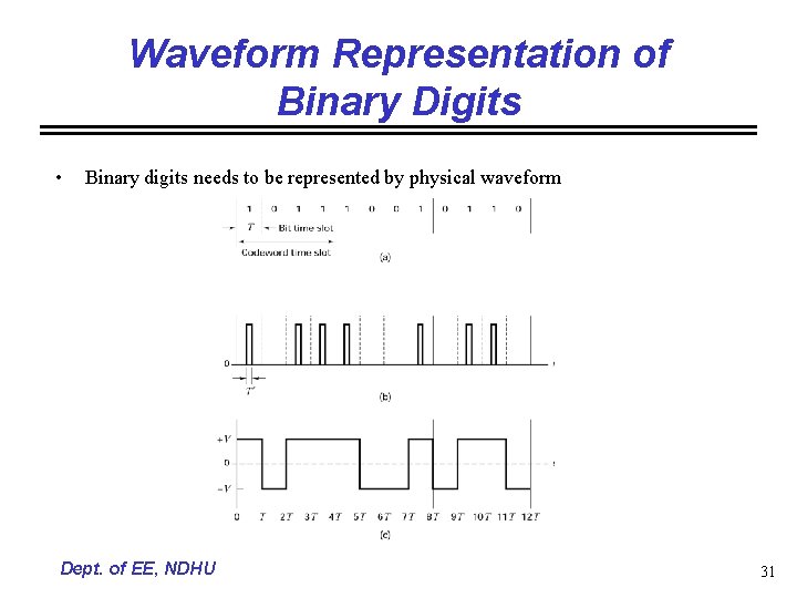 Waveform Representation of Binary Digits • Binary digits needs to be represented by physical