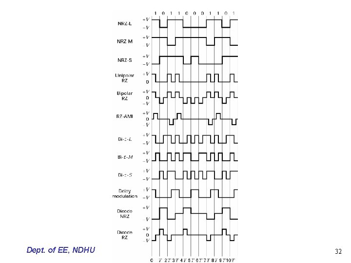 Dept. of EE, NDHU 32 