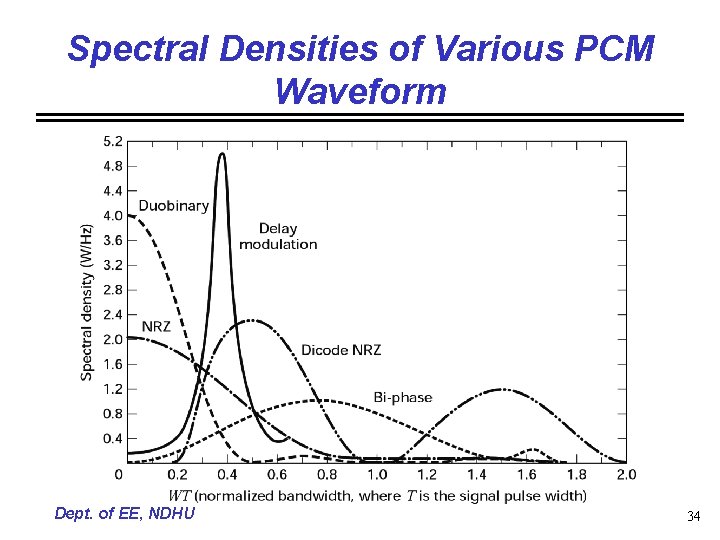 Spectral Densities of Various PCM Waveform Dept. of EE, NDHU 34 