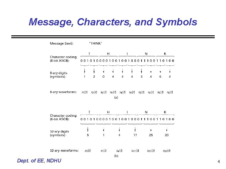 Message, Characters, and Symbols Dept. of EE, NDHU 4 