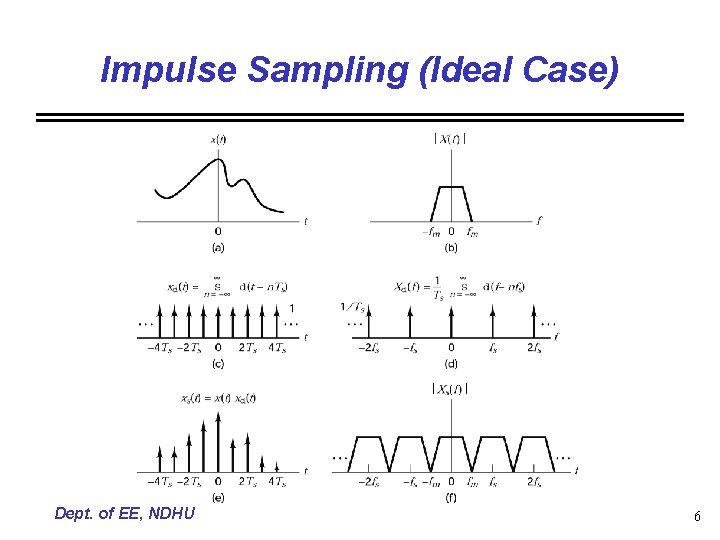 Impulse Sampling (Ideal Case) Dept. of EE, NDHU 6 