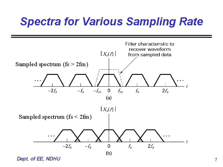 Spectra for Various Sampling Rate Sampled spectrum (fs > 2 fm) Sampled spectrum (fs