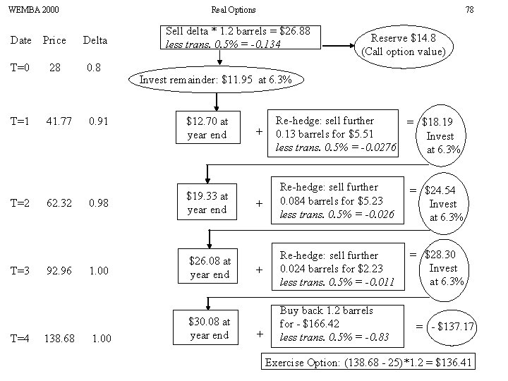 WEMBA 2000 Real Options Date Price Delta T=0 28 0. 8 T=1 41. 77