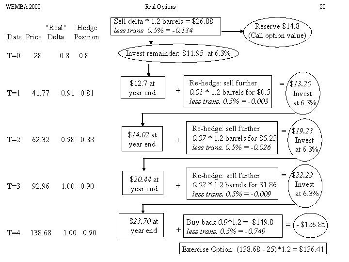WEMBA 2000 Real Options "Real" Hedge Date Price Delta Position T=0 T=1 T=2 T=3