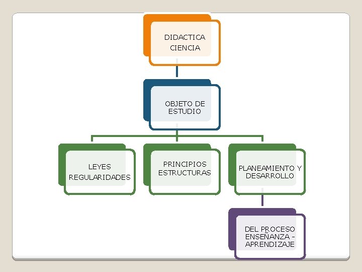 DIDACTICA CIENCIA OBJETO DE ESTUDIO LEYES REGULARIDADES PRINCIPIOS ESTRUCTURAS PLANEAMIENTO Y DESARROLLO DEL PROCESO