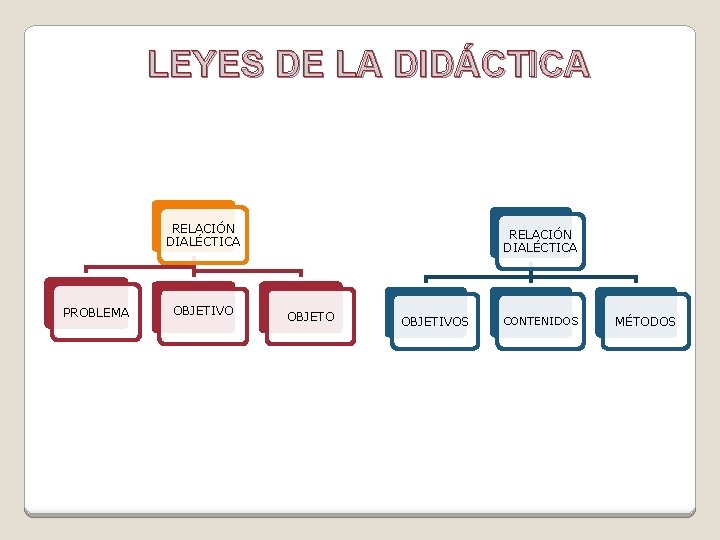 LEYES DE LA DIDÁCTICA RELACIÓN DIALÉCTICA PROBLEMA OBJETIVO RELACIÓN DIALÉCTICA OBJETO OBJETIVOS CONTENIDOS MÉTODOS