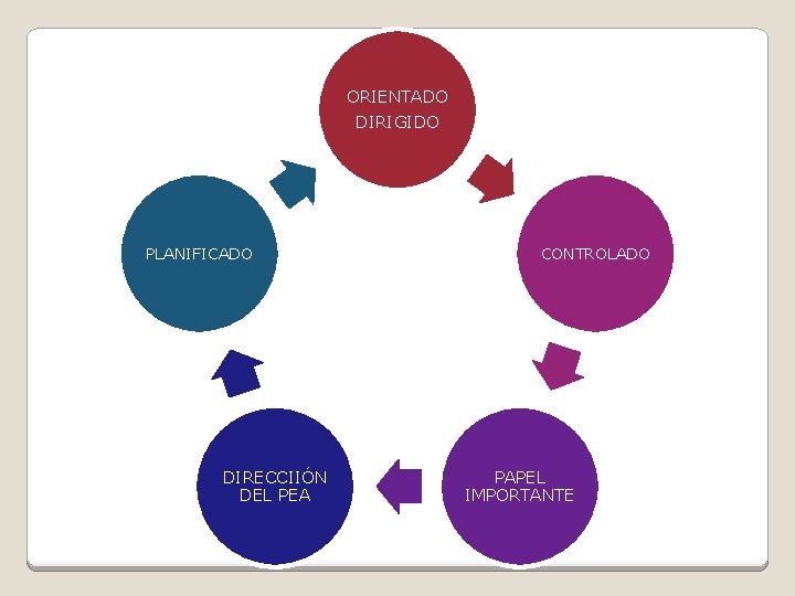 ORIENTADO DIRIGIDO PLANIFICADO DIRECCIIÓN DEL PEA CONTROLADO PAPEL IMPORTANTE 