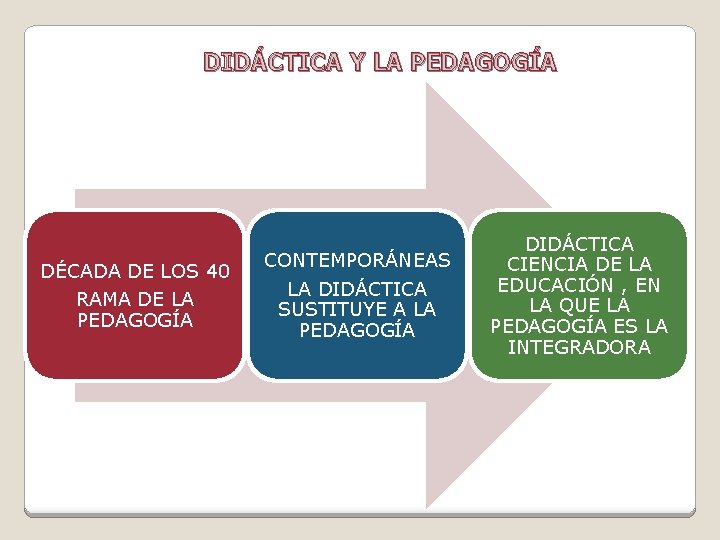 DIDÁCTICA Y LA PEDAGOGÍA DÉCADA DE LOS 40 RAMA DE LA PEDAGOGÍA CONTEMPORÁNEAS LA