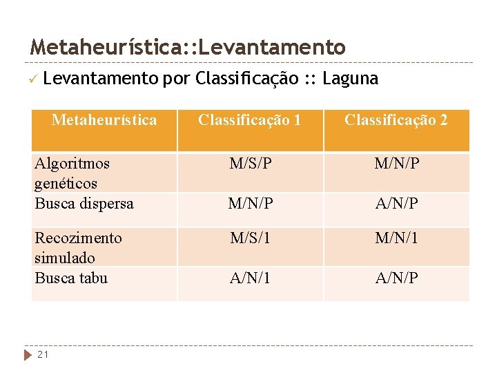 Metaheurística: : Levantamento ü Levantamento Metaheurística Algoritmos genéticos Busca dispersa Recozimento simulado Busca tabu