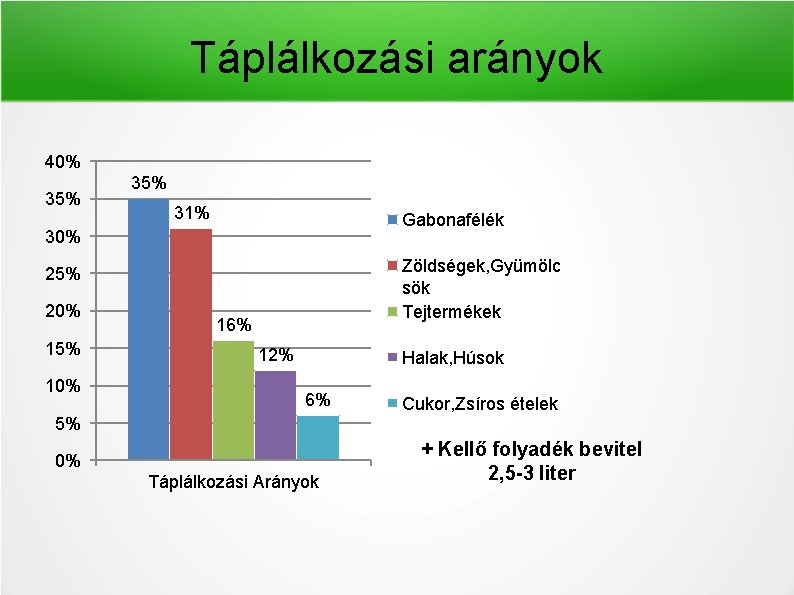 Táplálkozási arányok 40% 35% 31% Gabonafélék 30% Zöldségek, Gyümölc sök Tejtermékek 25% 20% 15%