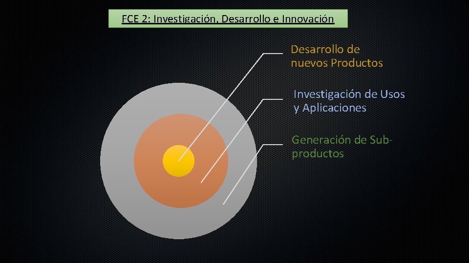 FCE 2: Investigación, Desarrollo e Innovación Desarrollo de nuevos Productos Investigación de Usos y