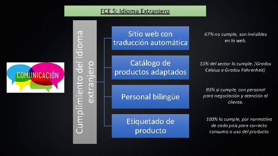Cumplimiento del idioma extranjero FCE 5: Idioma Extranjero Sitio web con traducción automática 67%