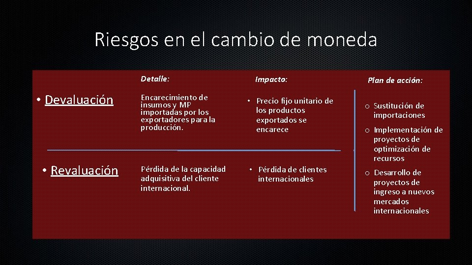 Riesgos en el cambio de moneda Detalle: • Devaluación • Revaluación Impacto: Encarecimiento de