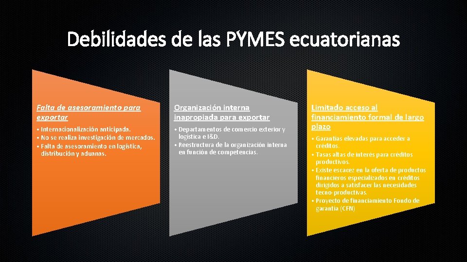 Debilidades de las PYMES ecuatorianas Falta de asesoramiento para exportar Organización interna inapropiada para