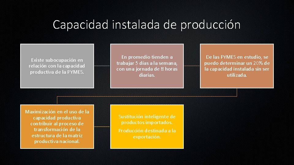 Capacidad instalada de producción Existe subocupación en relación con la capacidad productiva de la