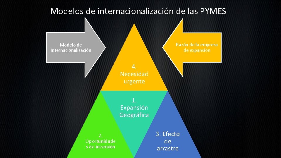 Modelos de internacionalización de las PYMES Razón de la empresa de expansión Modelo de