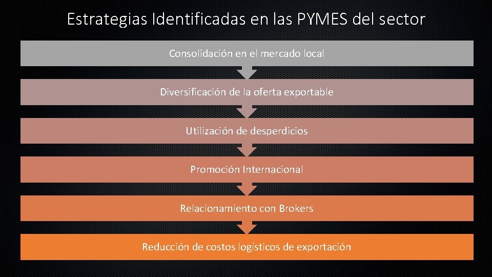 Estrategias Identificadas en las PYMES del sector Consolidación en el mercado local Diversificación de