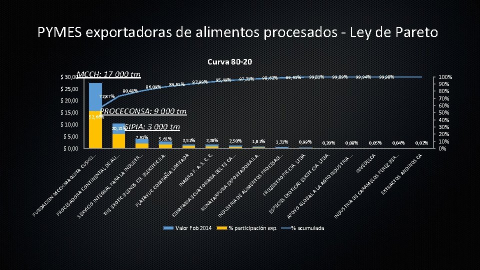 PYMES exportadoras de alimentos procesados - Ley de Pareto Curva 80 -20 $ 30,