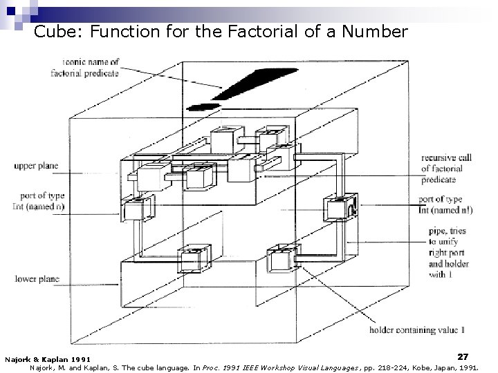 Cube: Function for the Factorial of a Number 27 Najork & Kaplan 1991 Najork,