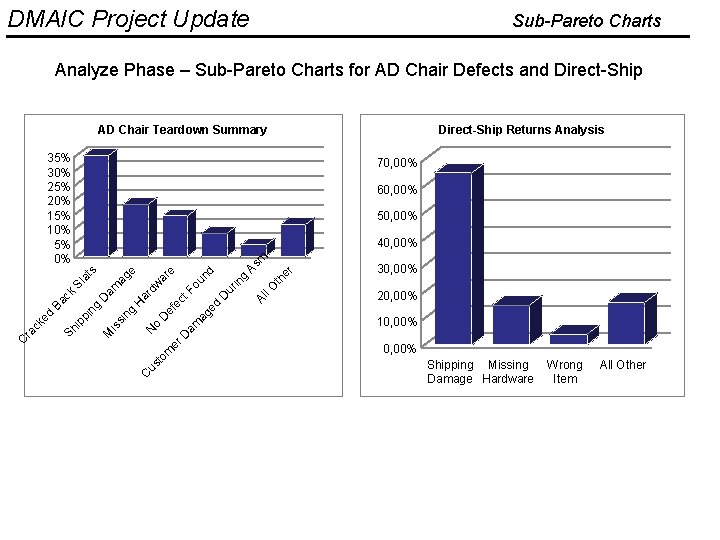 DMAIC Project Update Sub-Pareto Charts Analyze Phase – Sub-Pareto Charts for AD Chair Defects