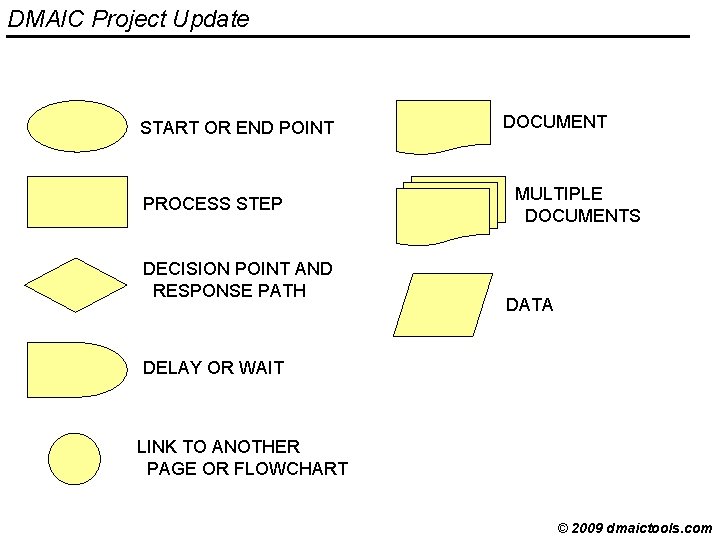 DMAIC Project Update START OR END POINT PROCESS STEP DECISION POINT AND RESPONSE PATH