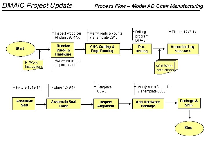DMAIC Project Update Start RI Work Instructions Process Flow – Model AD Chair Manufacturing